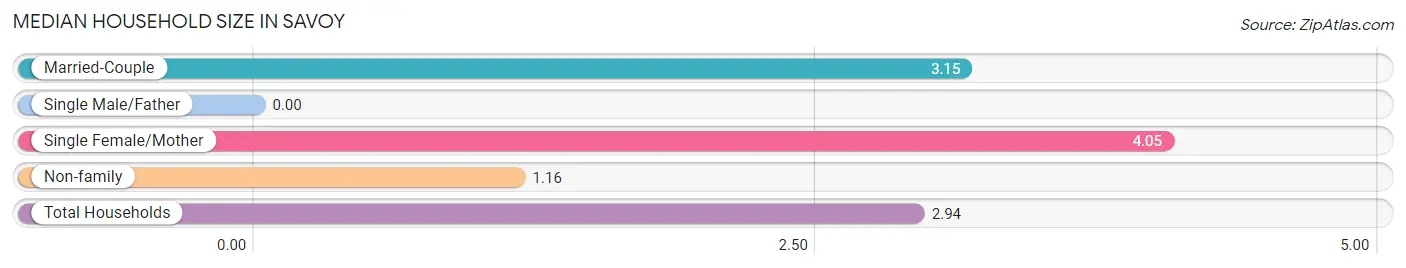 Median Household Size in Savoy