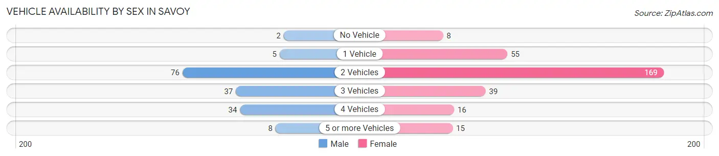 Vehicle Availability by Sex in Savoy