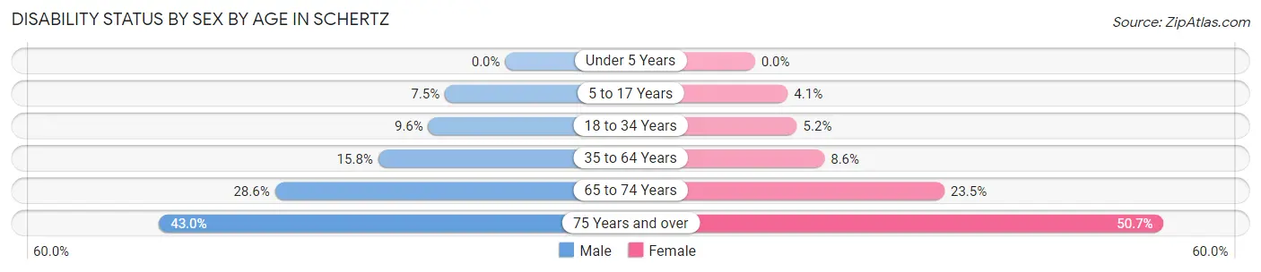 Disability Status by Sex by Age in Schertz