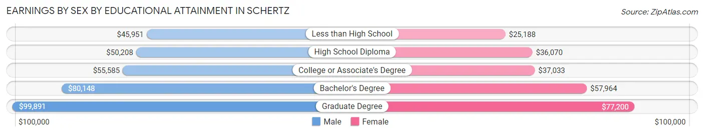 Earnings by Sex by Educational Attainment in Schertz