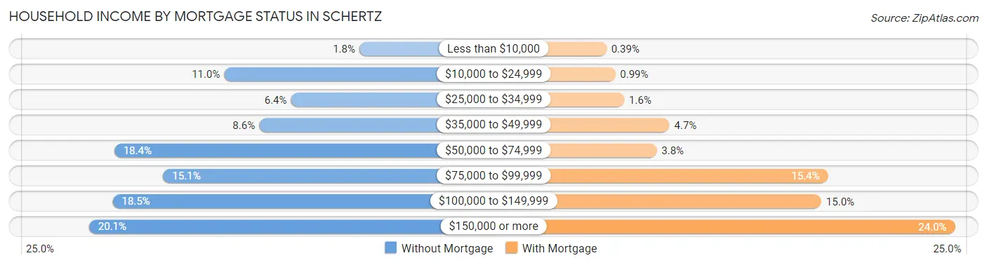 Household Income by Mortgage Status in Schertz