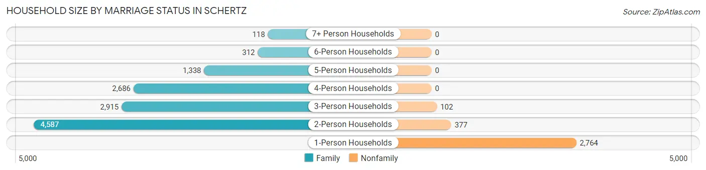 Household Size by Marriage Status in Schertz