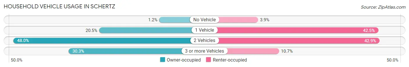 Household Vehicle Usage in Schertz