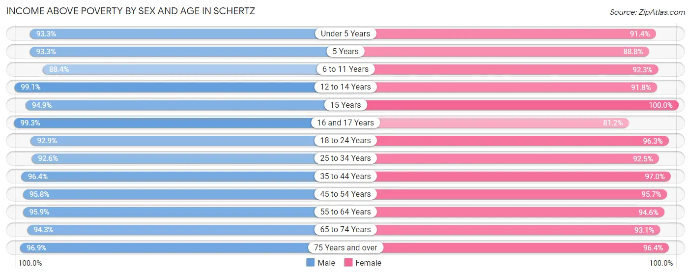 Income Above Poverty by Sex and Age in Schertz