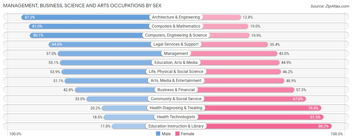 Management, Business, Science and Arts Occupations by Sex in Schertz