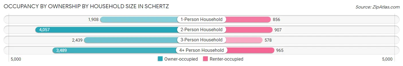 Occupancy by Ownership by Household Size in Schertz
