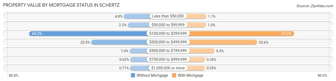 Property Value by Mortgage Status in Schertz