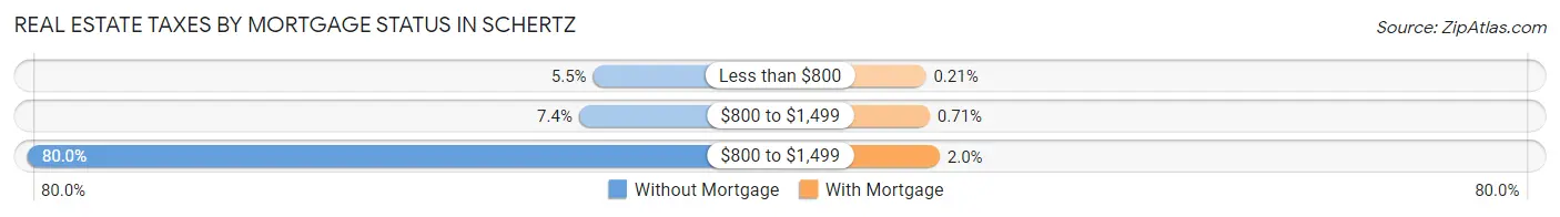 Real Estate Taxes by Mortgage Status in Schertz