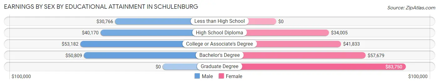 Earnings by Sex by Educational Attainment in Schulenburg