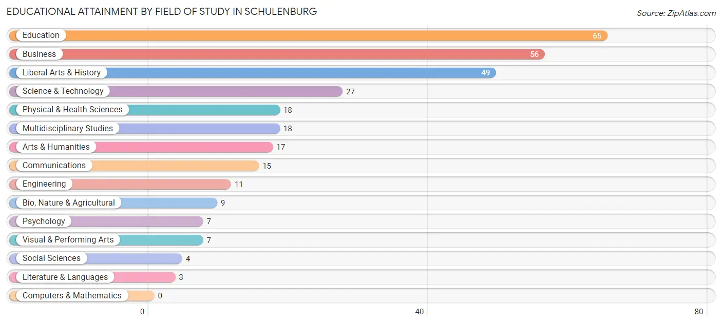Educational Attainment by Field of Study in Schulenburg