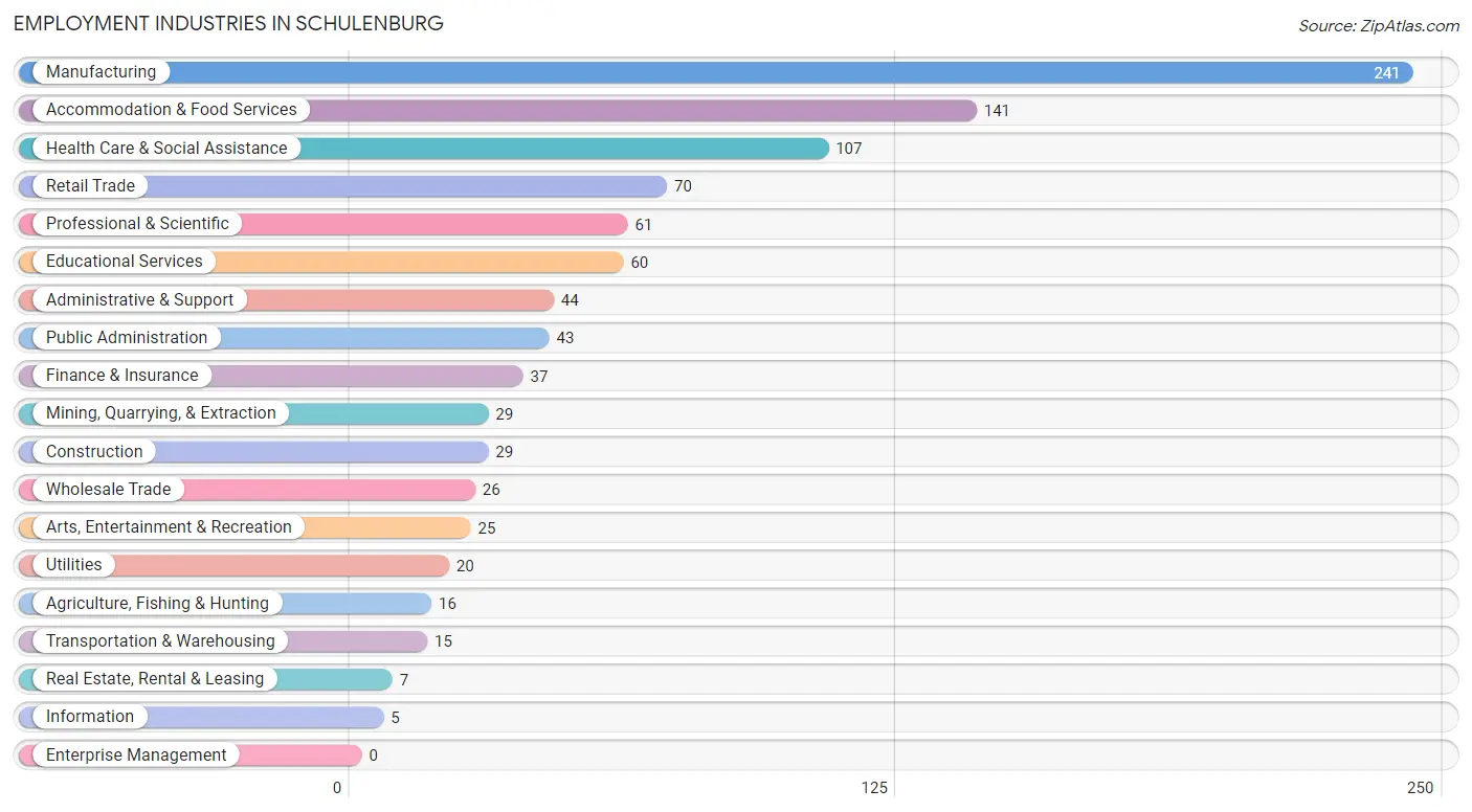 Employment Industries in Schulenburg