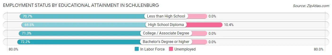 Employment Status by Educational Attainment in Schulenburg