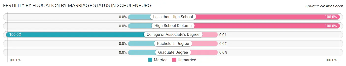 Female Fertility by Education by Marriage Status in Schulenburg