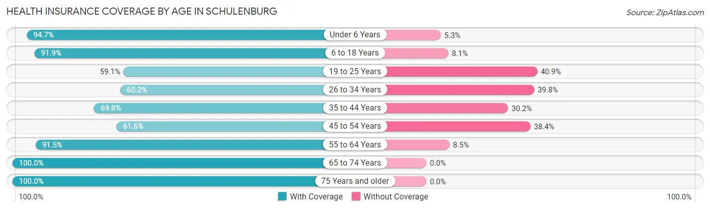Health Insurance Coverage by Age in Schulenburg