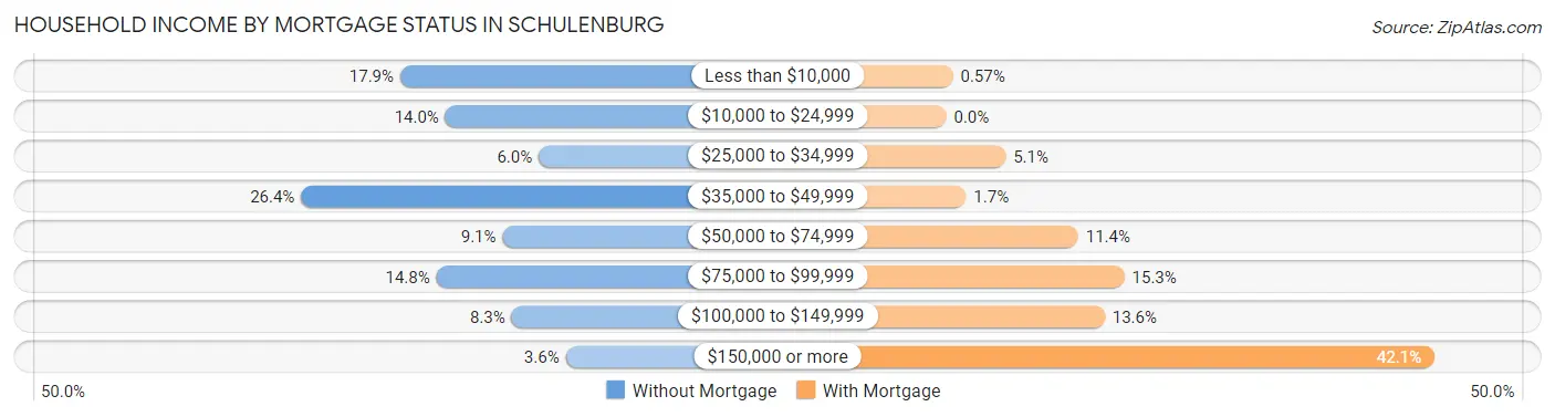 Household Income by Mortgage Status in Schulenburg