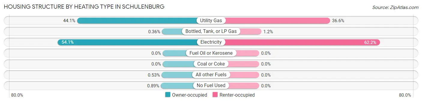 Housing Structure by Heating Type in Schulenburg