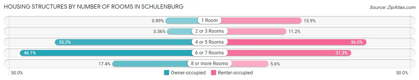 Housing Structures by Number of Rooms in Schulenburg