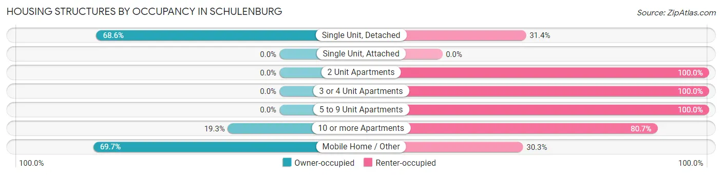 Housing Structures by Occupancy in Schulenburg