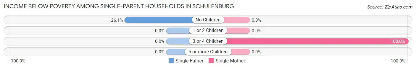 Income Below Poverty Among Single-Parent Households in Schulenburg