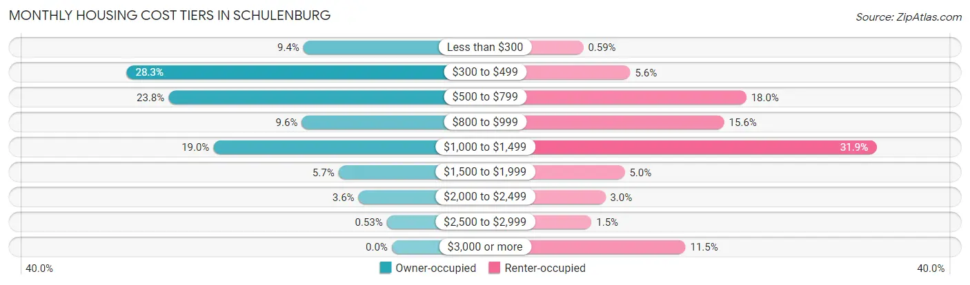 Monthly Housing Cost Tiers in Schulenburg