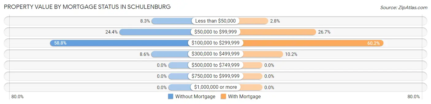 Property Value by Mortgage Status in Schulenburg