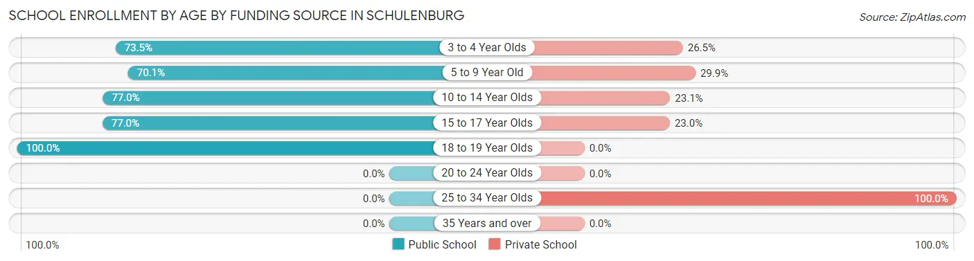 School Enrollment by Age by Funding Source in Schulenburg