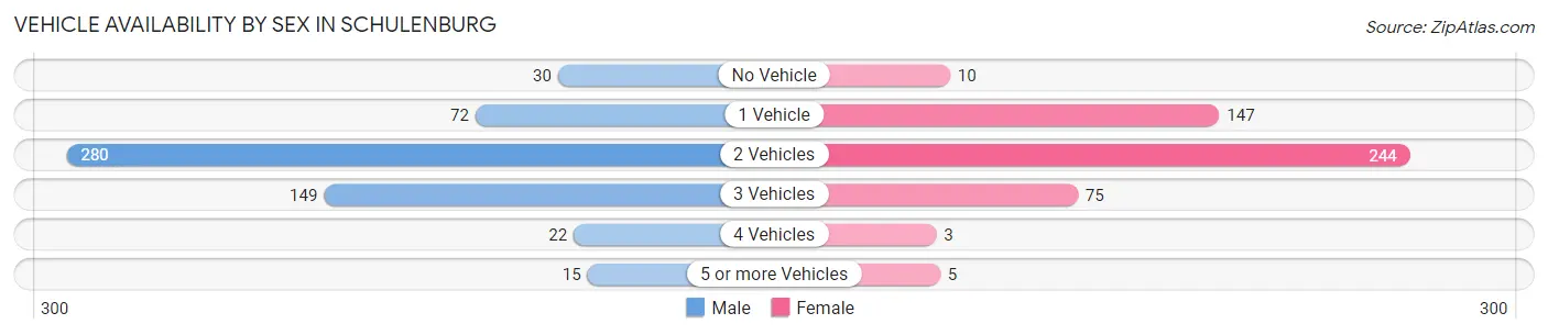 Vehicle Availability by Sex in Schulenburg