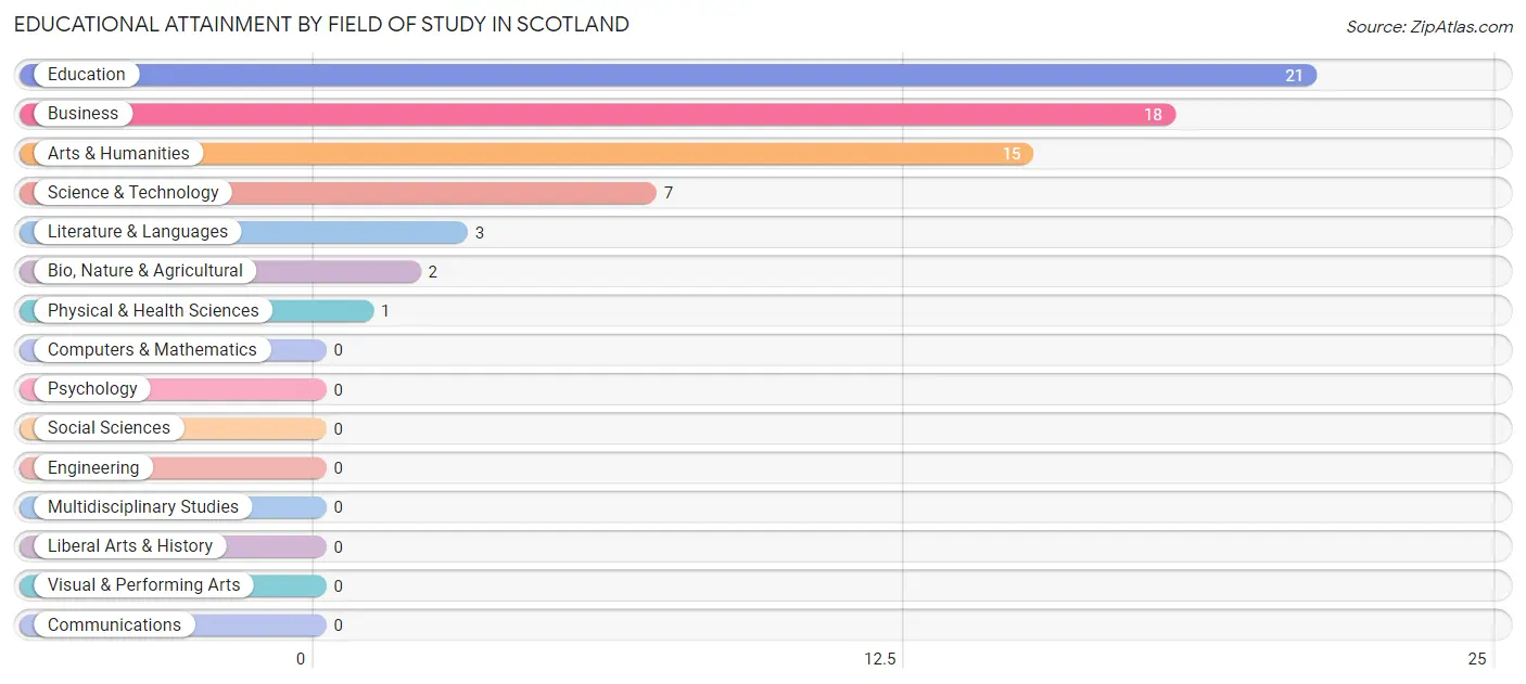 Educational Attainment by Field of Study in Scotland