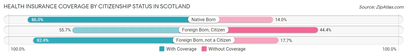 Health Insurance Coverage by Citizenship Status in Scotland