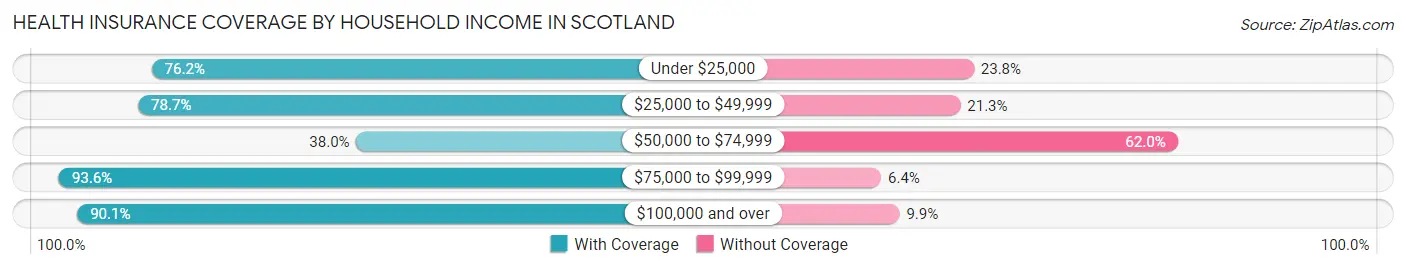 Health Insurance Coverage by Household Income in Scotland