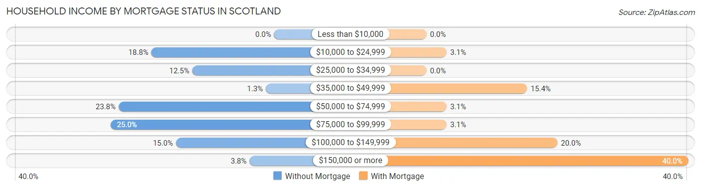 Household Income by Mortgage Status in Scotland