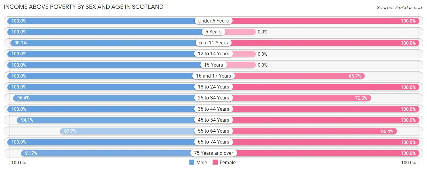 Income Above Poverty by Sex and Age in Scotland