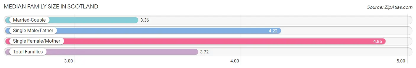 Median Family Size in Scotland