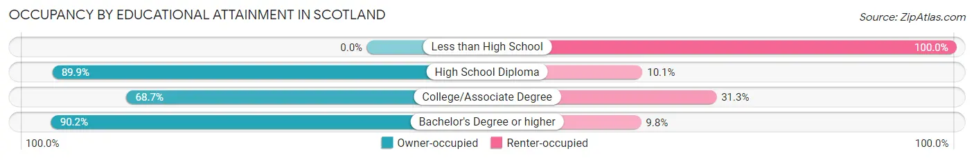 Occupancy by Educational Attainment in Scotland