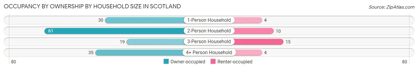 Occupancy by Ownership by Household Size in Scotland