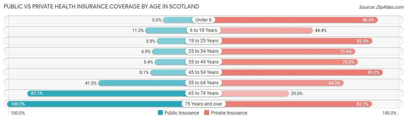 Public vs Private Health Insurance Coverage by Age in Scotland