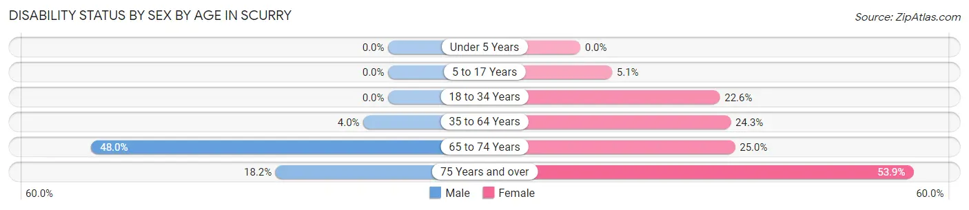 Disability Status by Sex by Age in Scurry