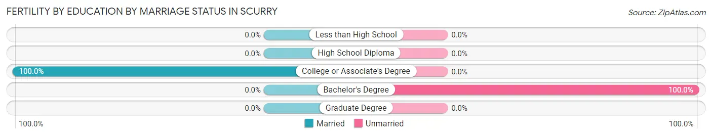 Female Fertility by Education by Marriage Status in Scurry