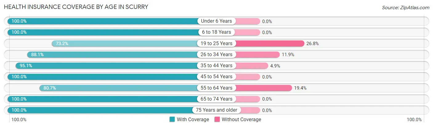 Health Insurance Coverage by Age in Scurry