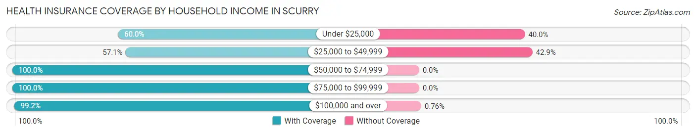 Health Insurance Coverage by Household Income in Scurry