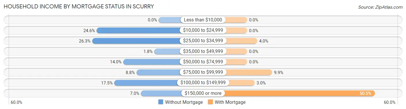 Household Income by Mortgage Status in Scurry