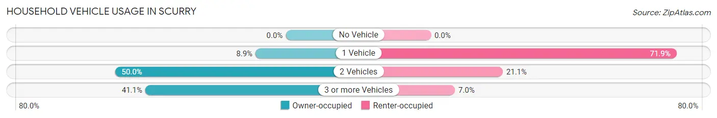 Household Vehicle Usage in Scurry