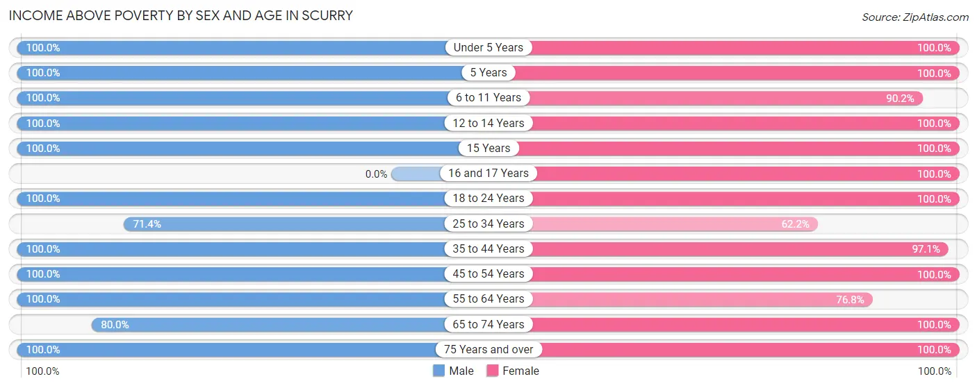Income Above Poverty by Sex and Age in Scurry