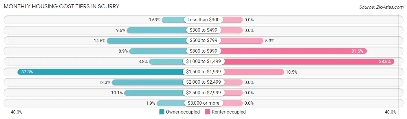 Monthly Housing Cost Tiers in Scurry
