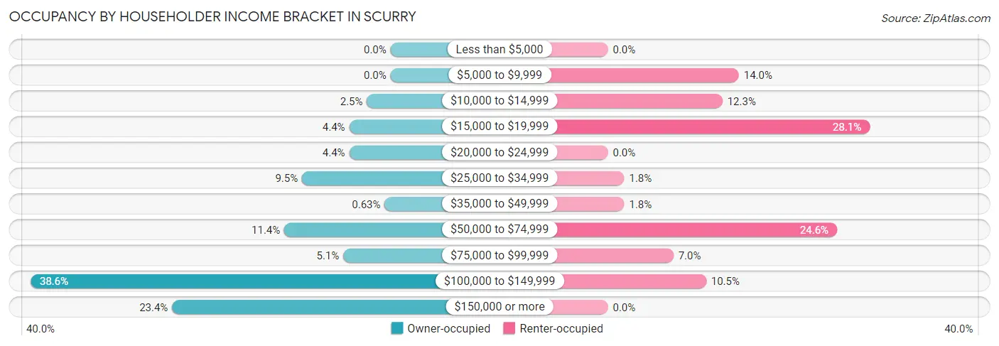 Occupancy by Householder Income Bracket in Scurry
