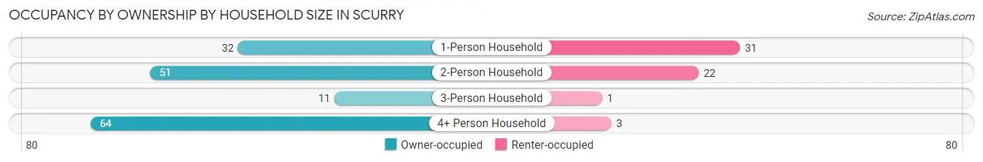 Occupancy by Ownership by Household Size in Scurry