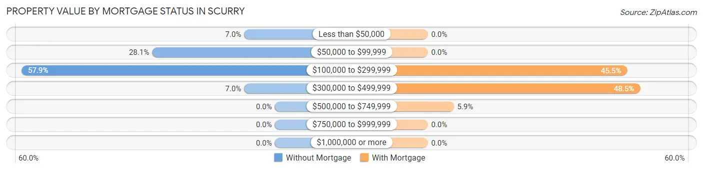 Property Value by Mortgage Status in Scurry