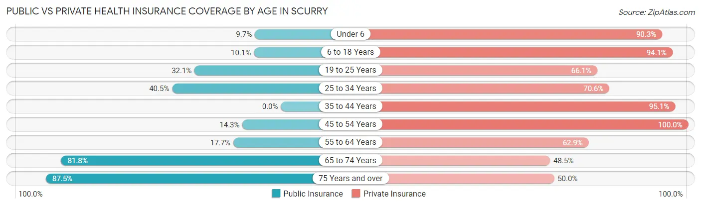 Public vs Private Health Insurance Coverage by Age in Scurry