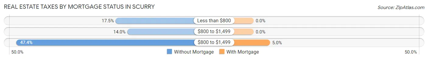 Real Estate Taxes by Mortgage Status in Scurry