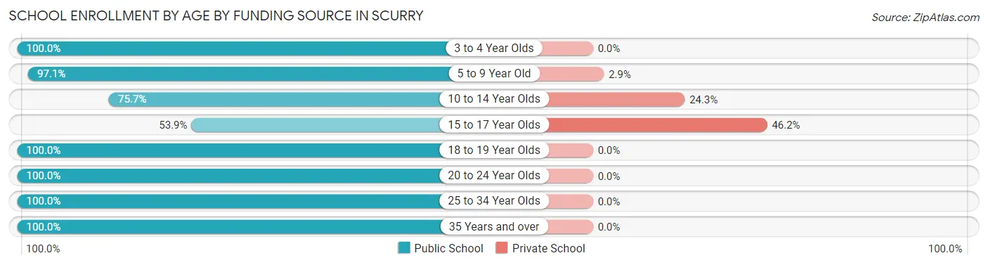 School Enrollment by Age by Funding Source in Scurry